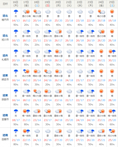 北海道の向こう１０日間の天気予報 下町物語